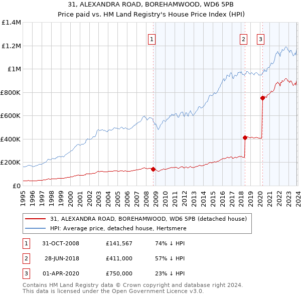 31, ALEXANDRA ROAD, BOREHAMWOOD, WD6 5PB: Price paid vs HM Land Registry's House Price Index