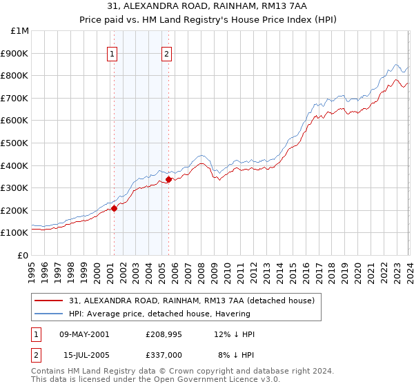 31, ALEXANDRA ROAD, RAINHAM, RM13 7AA: Price paid vs HM Land Registry's House Price Index