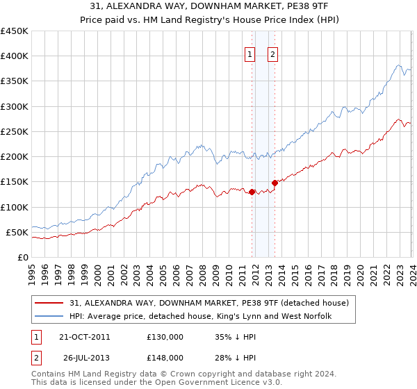 31, ALEXANDRA WAY, DOWNHAM MARKET, PE38 9TF: Price paid vs HM Land Registry's House Price Index