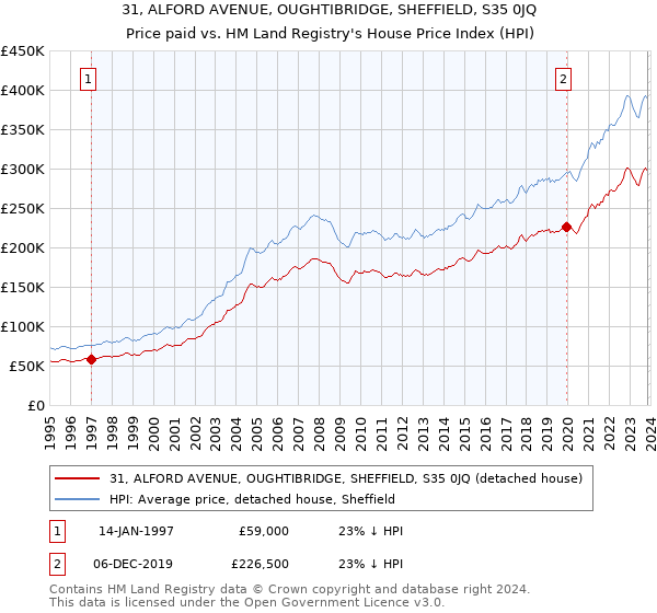 31, ALFORD AVENUE, OUGHTIBRIDGE, SHEFFIELD, S35 0JQ: Price paid vs HM Land Registry's House Price Index