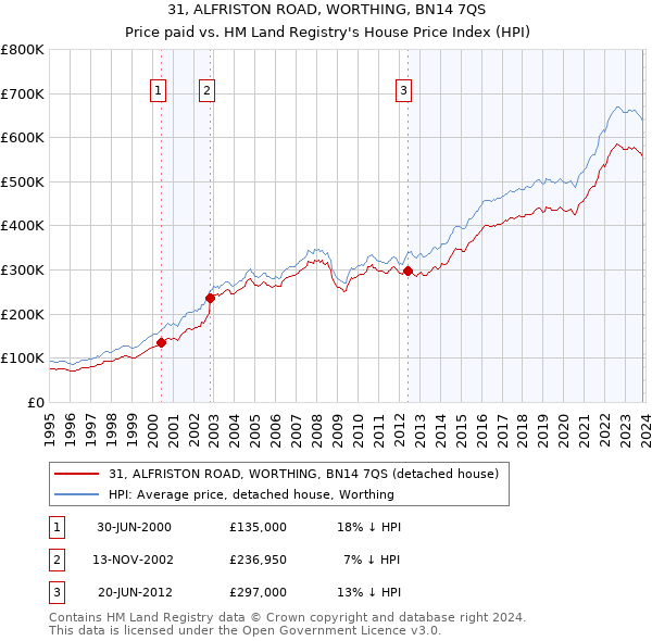 31, ALFRISTON ROAD, WORTHING, BN14 7QS: Price paid vs HM Land Registry's House Price Index