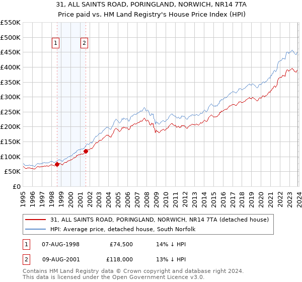 31, ALL SAINTS ROAD, PORINGLAND, NORWICH, NR14 7TA: Price paid vs HM Land Registry's House Price Index