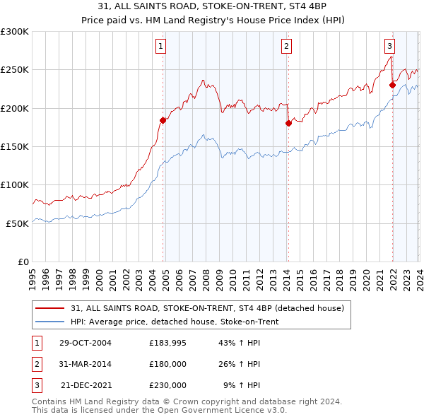 31, ALL SAINTS ROAD, STOKE-ON-TRENT, ST4 4BP: Price paid vs HM Land Registry's House Price Index