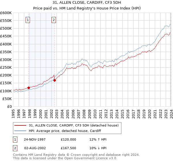 31, ALLEN CLOSE, CARDIFF, CF3 5DH: Price paid vs HM Land Registry's House Price Index