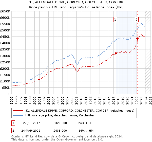 31, ALLENDALE DRIVE, COPFORD, COLCHESTER, CO6 1BP: Price paid vs HM Land Registry's House Price Index