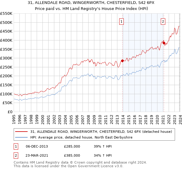 31, ALLENDALE ROAD, WINGERWORTH, CHESTERFIELD, S42 6PX: Price paid vs HM Land Registry's House Price Index