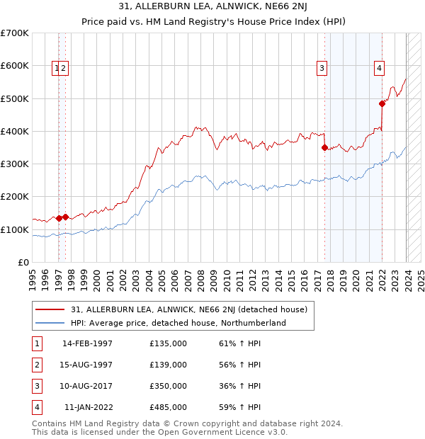 31, ALLERBURN LEA, ALNWICK, NE66 2NJ: Price paid vs HM Land Registry's House Price Index