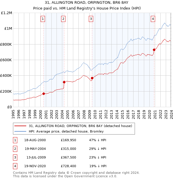 31, ALLINGTON ROAD, ORPINGTON, BR6 8AY: Price paid vs HM Land Registry's House Price Index