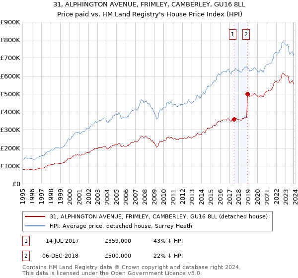 31, ALPHINGTON AVENUE, FRIMLEY, CAMBERLEY, GU16 8LL: Price paid vs HM Land Registry's House Price Index
