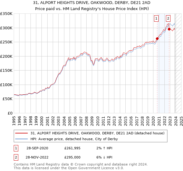 31, ALPORT HEIGHTS DRIVE, OAKWOOD, DERBY, DE21 2AD: Price paid vs HM Land Registry's House Price Index