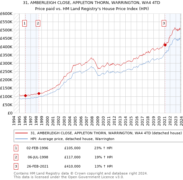 31, AMBERLEIGH CLOSE, APPLETON THORN, WARRINGTON, WA4 4TD: Price paid vs HM Land Registry's House Price Index