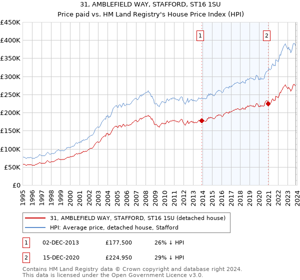 31, AMBLEFIELD WAY, STAFFORD, ST16 1SU: Price paid vs HM Land Registry's House Price Index