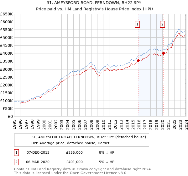 31, AMEYSFORD ROAD, FERNDOWN, BH22 9PY: Price paid vs HM Land Registry's House Price Index