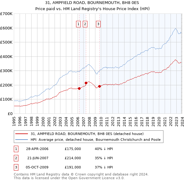 31, AMPFIELD ROAD, BOURNEMOUTH, BH8 0ES: Price paid vs HM Land Registry's House Price Index