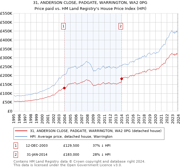 31, ANDERSON CLOSE, PADGATE, WARRINGTON, WA2 0PG: Price paid vs HM Land Registry's House Price Index