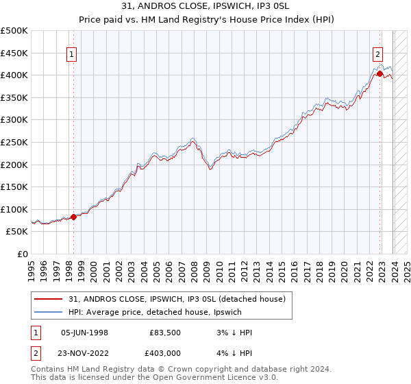 31, ANDROS CLOSE, IPSWICH, IP3 0SL: Price paid vs HM Land Registry's House Price Index