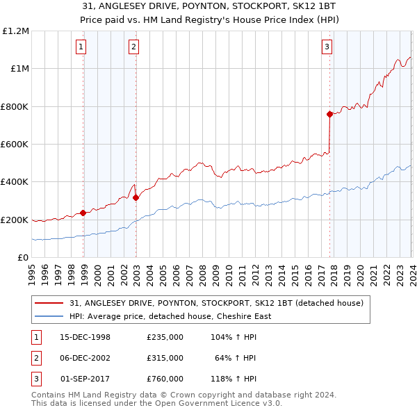 31, ANGLESEY DRIVE, POYNTON, STOCKPORT, SK12 1BT: Price paid vs HM Land Registry's House Price Index