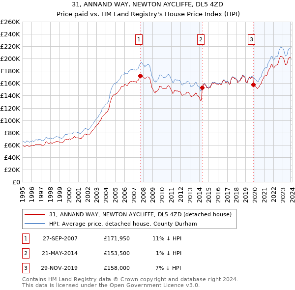 31, ANNAND WAY, NEWTON AYCLIFFE, DL5 4ZD: Price paid vs HM Land Registry's House Price Index