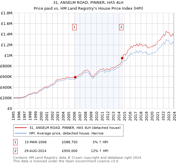31, ANSELM ROAD, PINNER, HA5 4LH: Price paid vs HM Land Registry's House Price Index