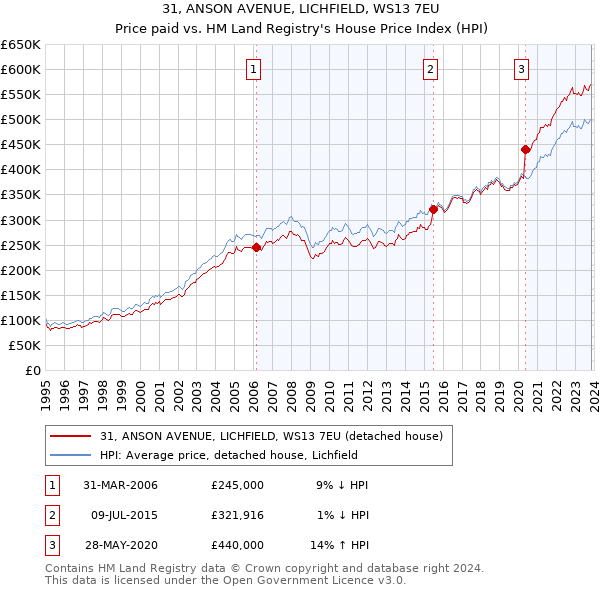 31, ANSON AVENUE, LICHFIELD, WS13 7EU: Price paid vs HM Land Registry's House Price Index