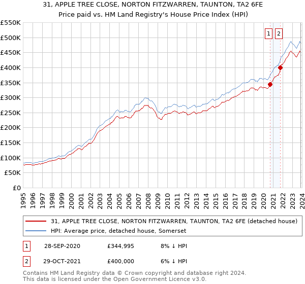31, APPLE TREE CLOSE, NORTON FITZWARREN, TAUNTON, TA2 6FE: Price paid vs HM Land Registry's House Price Index