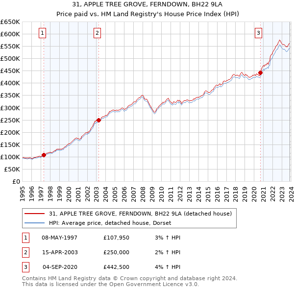 31, APPLE TREE GROVE, FERNDOWN, BH22 9LA: Price paid vs HM Land Registry's House Price Index