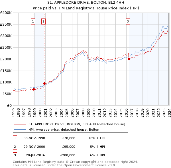 31, APPLEDORE DRIVE, BOLTON, BL2 4HH: Price paid vs HM Land Registry's House Price Index