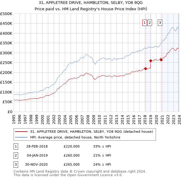 31, APPLETREE DRIVE, HAMBLETON, SELBY, YO8 9QG: Price paid vs HM Land Registry's House Price Index