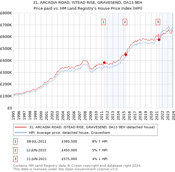 31, ARCADIA ROAD, ISTEAD RISE, GRAVESEND, DA13 9EH: Price paid vs HM Land Registry's House Price Index