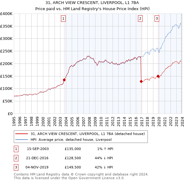 31, ARCH VIEW CRESCENT, LIVERPOOL, L1 7BA: Price paid vs HM Land Registry's House Price Index
