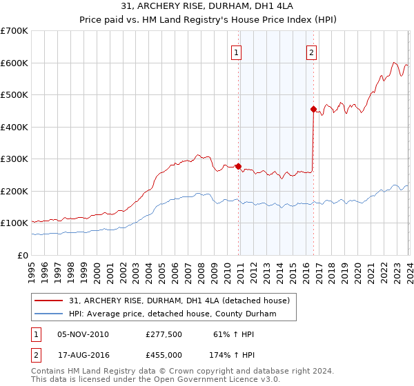 31, ARCHERY RISE, DURHAM, DH1 4LA: Price paid vs HM Land Registry's House Price Index
