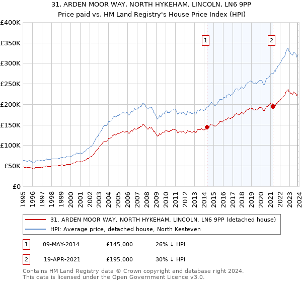31, ARDEN MOOR WAY, NORTH HYKEHAM, LINCOLN, LN6 9PP: Price paid vs HM Land Registry's House Price Index