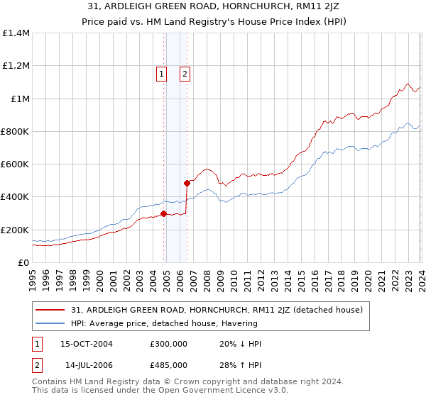 31, ARDLEIGH GREEN ROAD, HORNCHURCH, RM11 2JZ: Price paid vs HM Land Registry's House Price Index