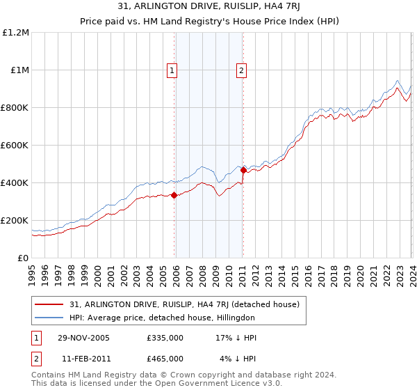 31, ARLINGTON DRIVE, RUISLIP, HA4 7RJ: Price paid vs HM Land Registry's House Price Index