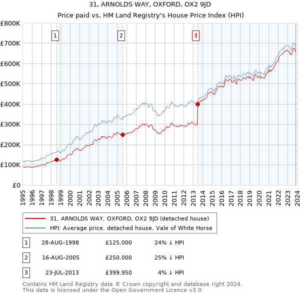 31, ARNOLDS WAY, OXFORD, OX2 9JD: Price paid vs HM Land Registry's House Price Index
