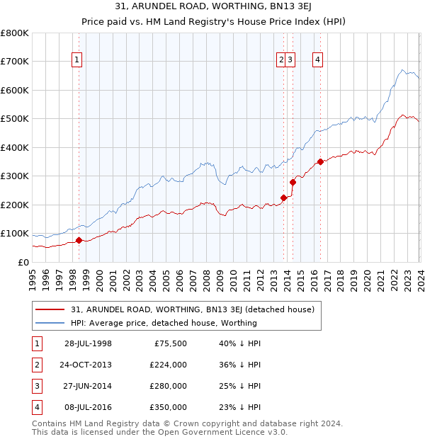 31, ARUNDEL ROAD, WORTHING, BN13 3EJ: Price paid vs HM Land Registry's House Price Index