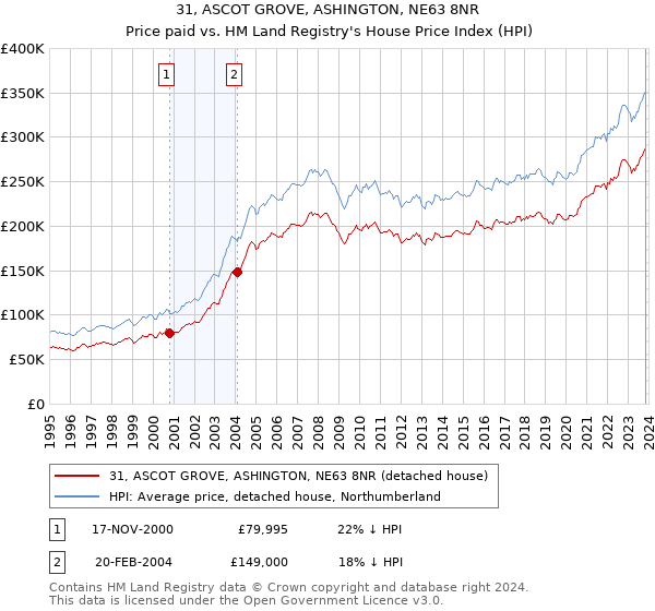 31, ASCOT GROVE, ASHINGTON, NE63 8NR: Price paid vs HM Land Registry's House Price Index