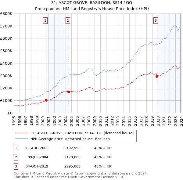 31, ASCOT GROVE, BASILDON, SS14 1GG: Price paid vs HM Land Registry's House Price Index
