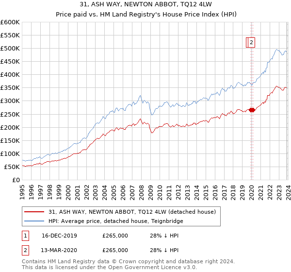 31, ASH WAY, NEWTON ABBOT, TQ12 4LW: Price paid vs HM Land Registry's House Price Index