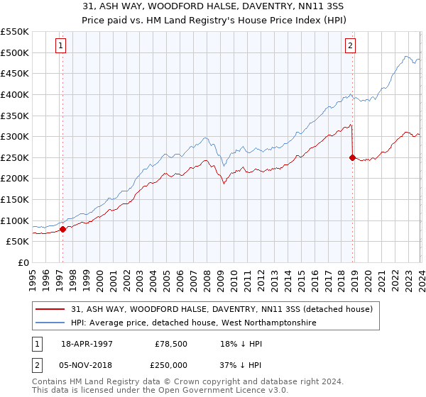 31, ASH WAY, WOODFORD HALSE, DAVENTRY, NN11 3SS: Price paid vs HM Land Registry's House Price Index