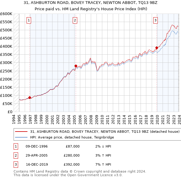 31, ASHBURTON ROAD, BOVEY TRACEY, NEWTON ABBOT, TQ13 9BZ: Price paid vs HM Land Registry's House Price Index