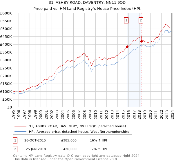 31, ASHBY ROAD, DAVENTRY, NN11 9QD: Price paid vs HM Land Registry's House Price Index