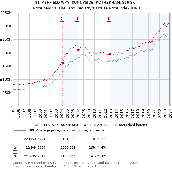 31, ASHFIELD WAY, SUNNYSIDE, ROTHERHAM, S66 3RT: Price paid vs HM Land Registry's House Price Index