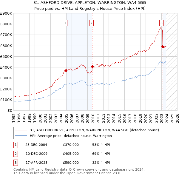 31, ASHFORD DRIVE, APPLETON, WARRINGTON, WA4 5GG: Price paid vs HM Land Registry's House Price Index