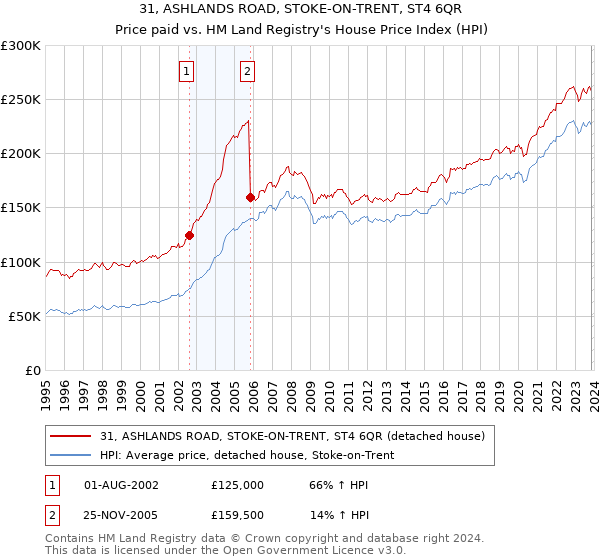 31, ASHLANDS ROAD, STOKE-ON-TRENT, ST4 6QR: Price paid vs HM Land Registry's House Price Index