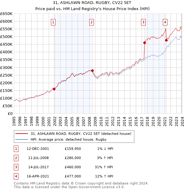 31, ASHLAWN ROAD, RUGBY, CV22 5ET: Price paid vs HM Land Registry's House Price Index