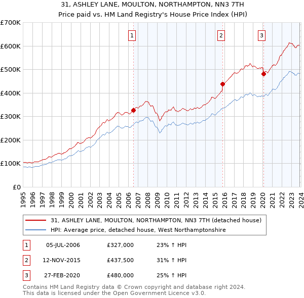 31, ASHLEY LANE, MOULTON, NORTHAMPTON, NN3 7TH: Price paid vs HM Land Registry's House Price Index
