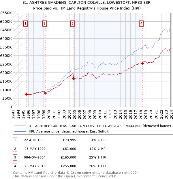 31, ASHTREE GARDENS, CARLTON COLVILLE, LOWESTOFT, NR33 8SR: Price paid vs HM Land Registry's House Price Index