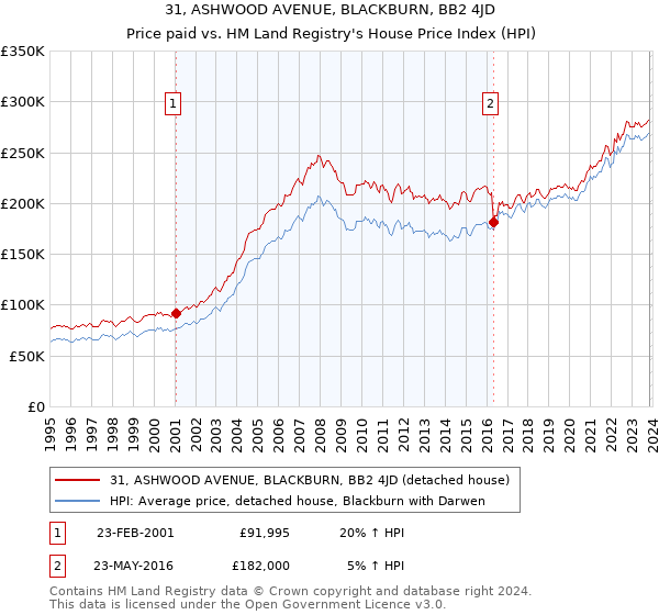 31, ASHWOOD AVENUE, BLACKBURN, BB2 4JD: Price paid vs HM Land Registry's House Price Index