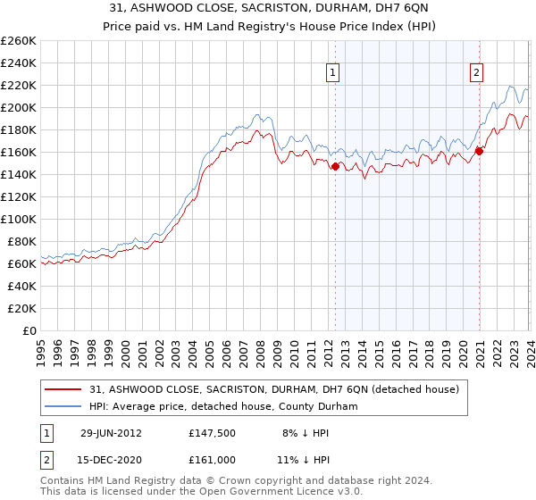 31, ASHWOOD CLOSE, SACRISTON, DURHAM, DH7 6QN: Price paid vs HM Land Registry's House Price Index